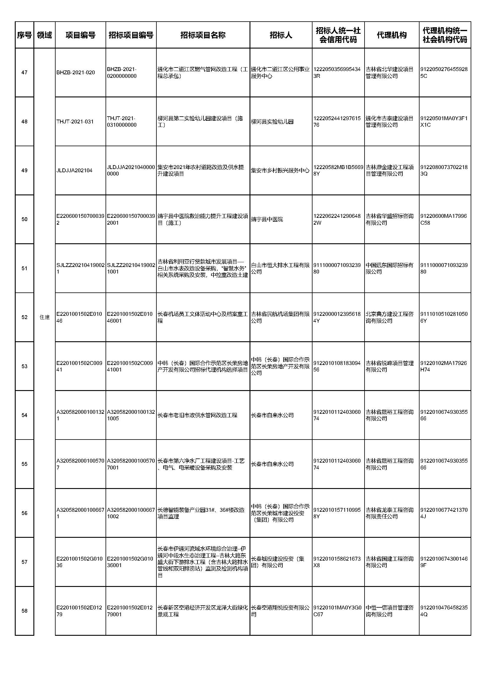 2021年吉林省工程类招标项目及交易主体(1)_页面_4